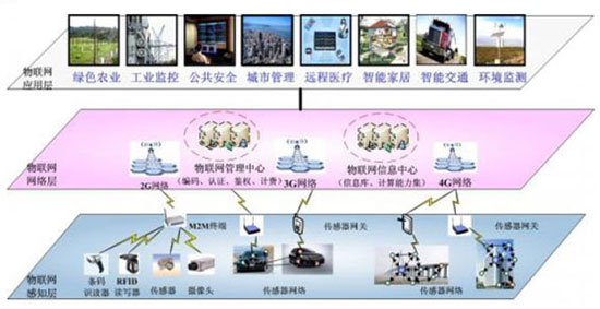物聯網基礎與應用趨勢解析